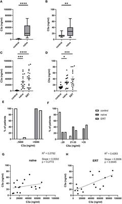 Complement activation and cellular inflammation in Fabry disease patients despite enzyme replacement therapy